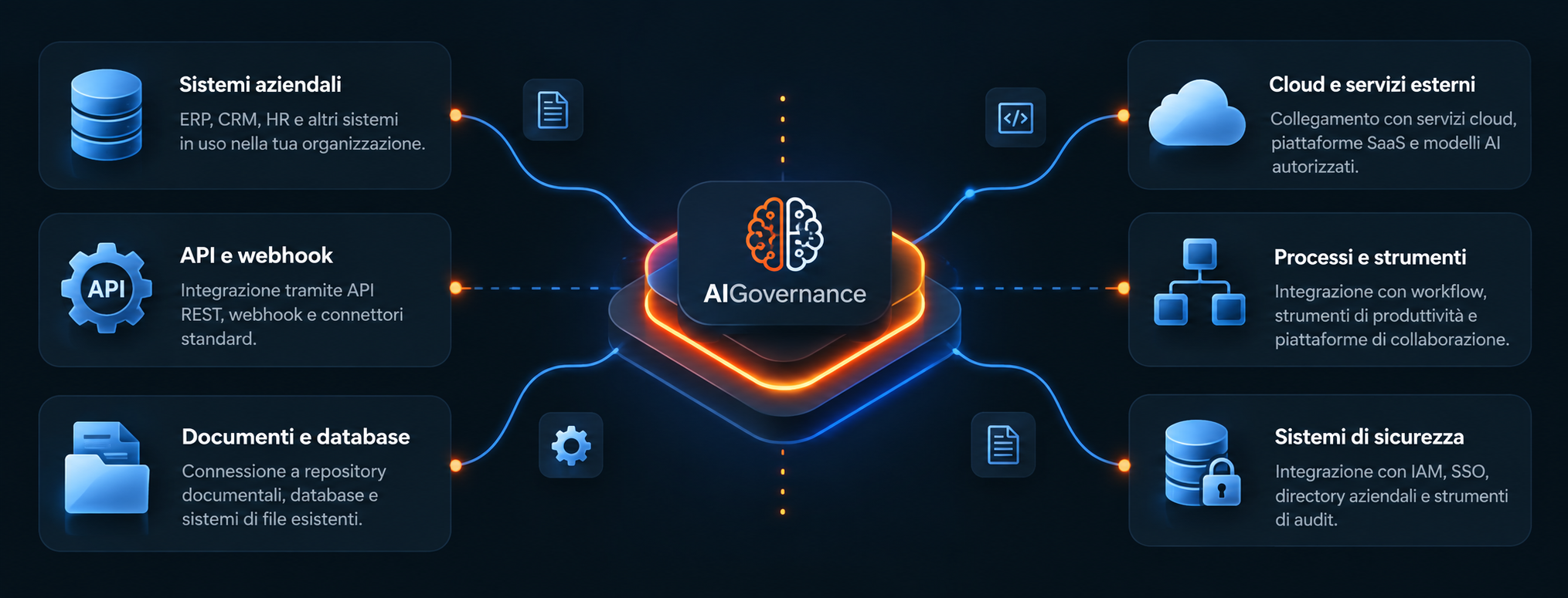 Schema delle integrazioni di AIGovernance con sistemi aziendali, API e webhook, documenti e database, cloud, processi e sistemi di sicurezza